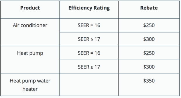 2018 HVAC Rebates And Incentives The Indianapolis Area Homeowners Guide