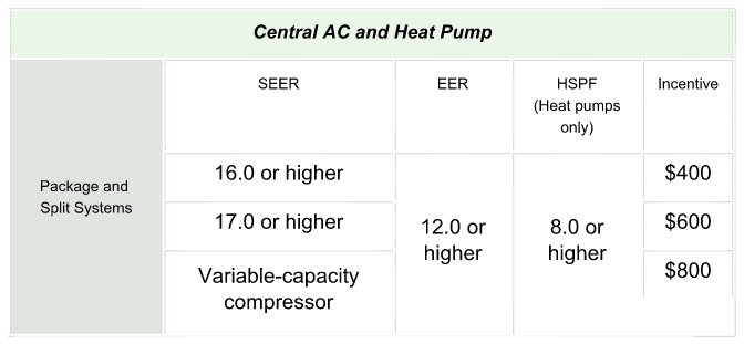 AC And Heating Rebates Steve s Ultimate Air Phoenix AC Repair