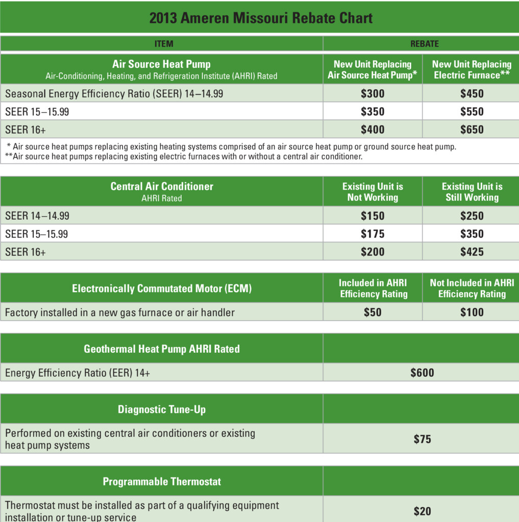 Ameren CoolSavers Rebate Chart SmartHouse Heating And Cooling