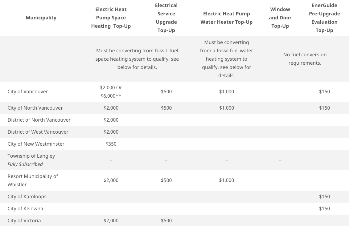 BC Heat Pump Rebates Municipal Top Ups Lockhart Industries