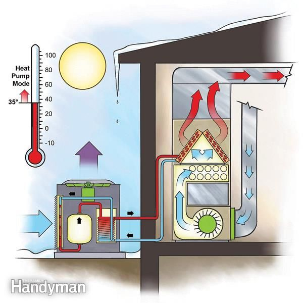 Efficient Heating Duel Fuel Heat Pump Heat Pump Energy Saving Tips 