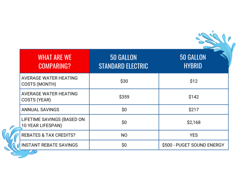 FWH Hybrid Heat Pump Chart 0822 Fast Water Heater