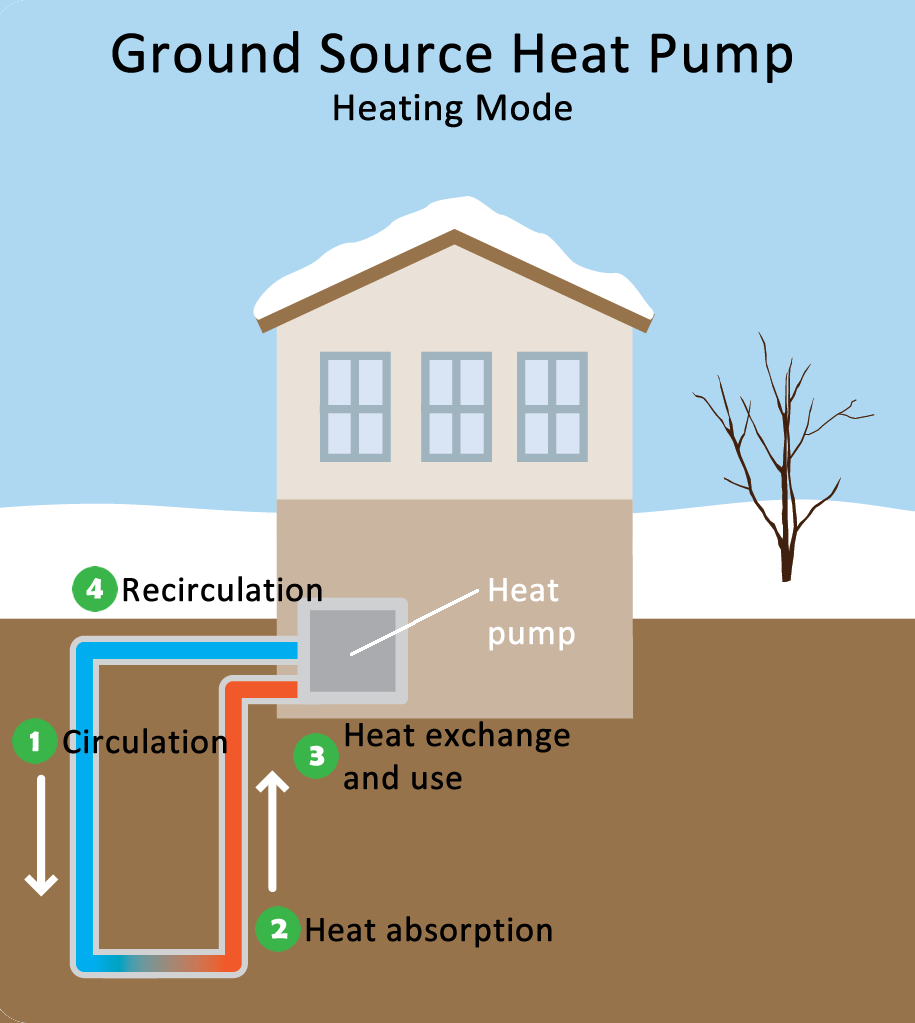 Geothermal Heatpump Sinton Air