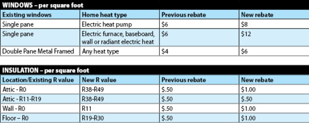 Get Ready To Roll With New Bigger Rebates On Energy Efficient Windows