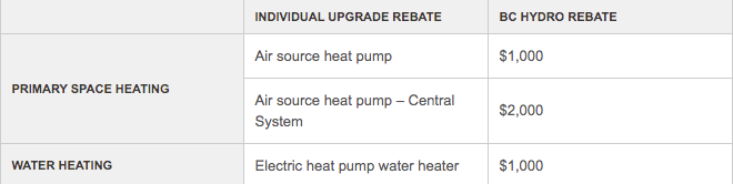 Heat Pump Rebates In BC Lockhart Industries