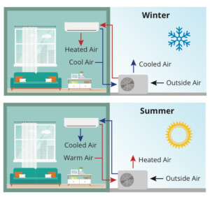 High Efficiency Heat Pump Rebates From SCE