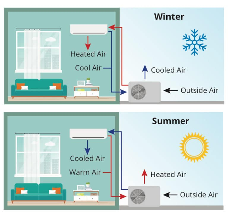 High Efficiency Heat Pump Rebates From SCE