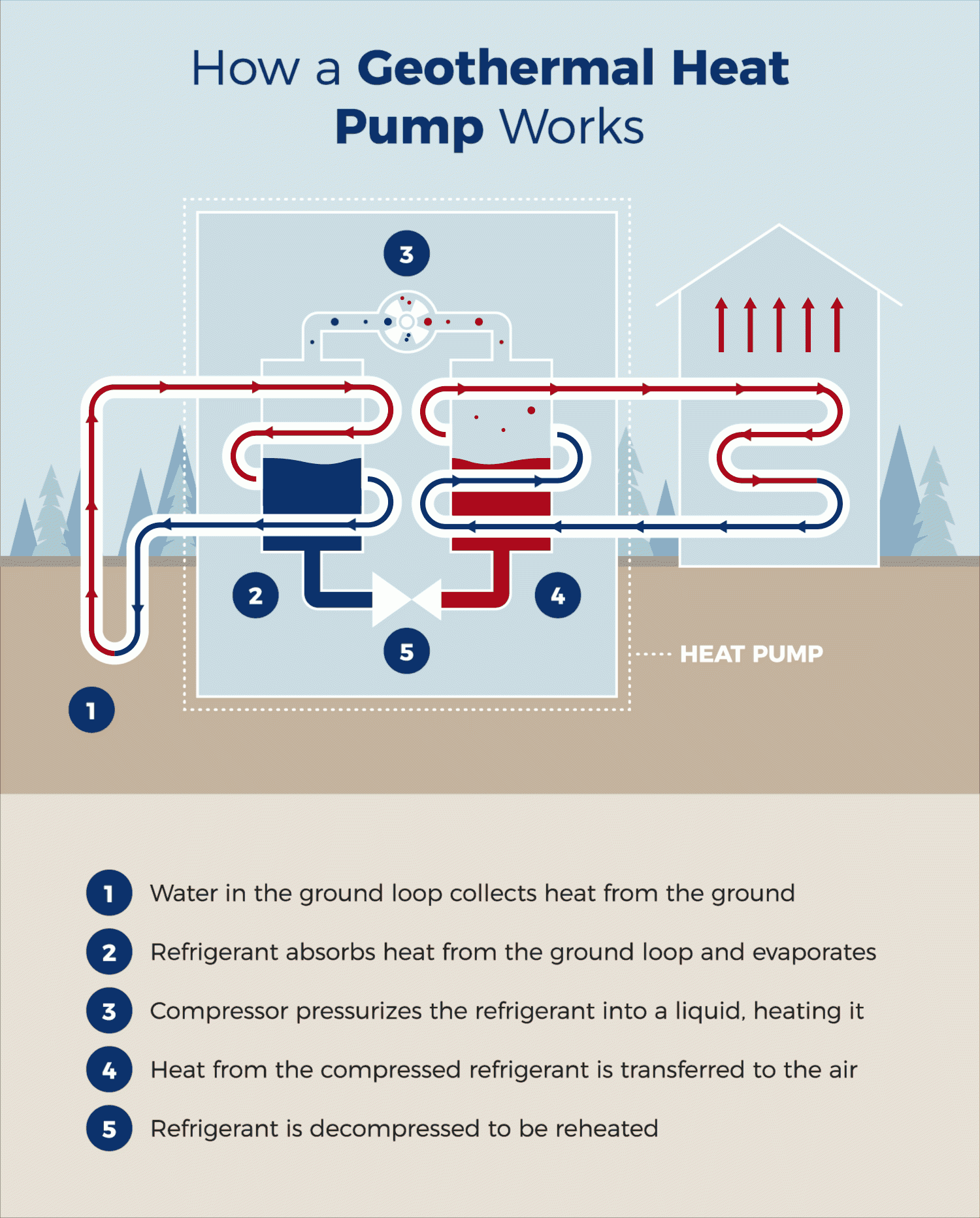 How Geothermal HVAC Works FurnaceCompare 