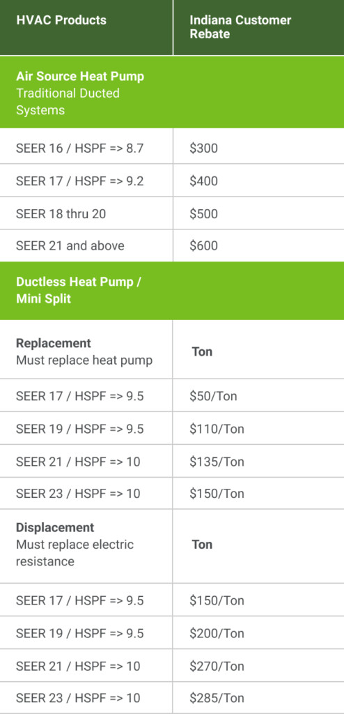 HVAC And Energy saving Products Indiana Michigan Power