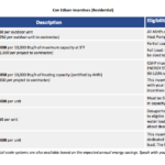 Incentives Financing Sustainable Westchester