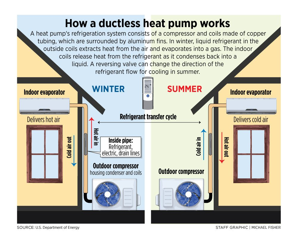 Maine Will Double Its Rebate On Certain Heat Pumps For Homeowners 
