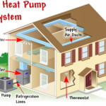 Maintaining The Heat Pump Frequently Asked Questions