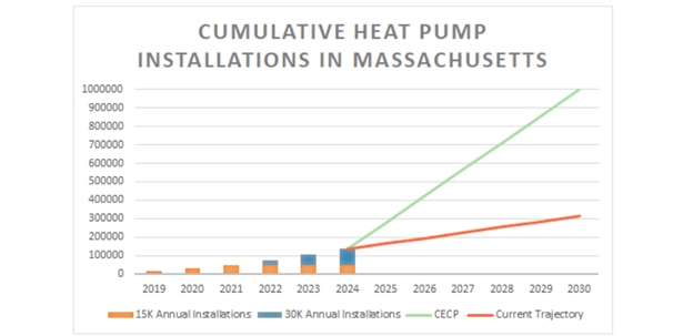 Should Massachusetts Phase Out Rebates For New Oil And Gas fired 