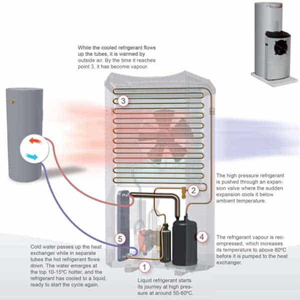 Solahart Geelong Solahart MPi Series Heat Pumps