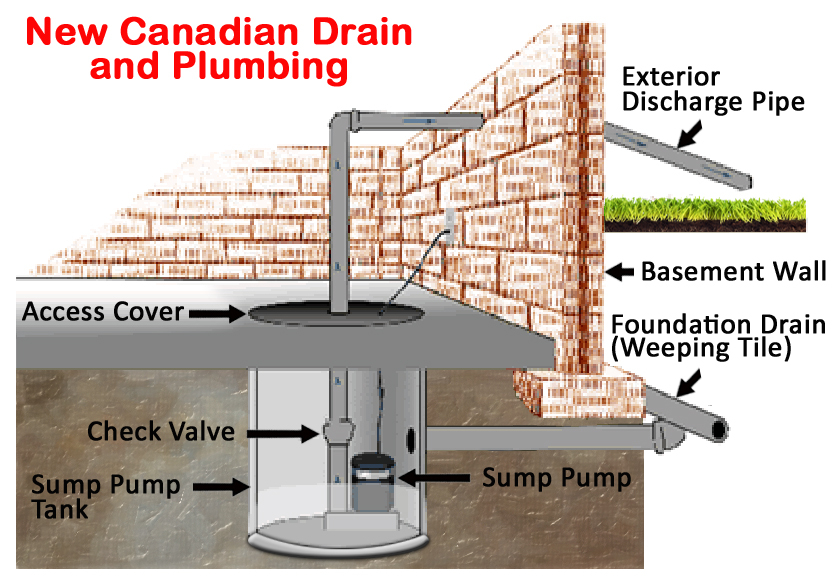 Toronto Backwater Valve City Rebate Avialable