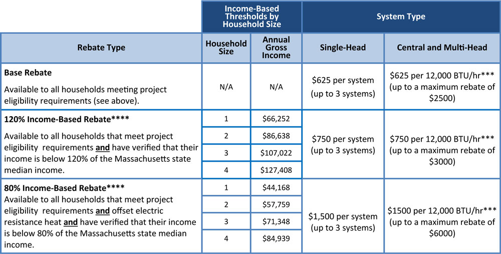 Update February 2019 Mass COOL SMART Clean Energy Center Rebates