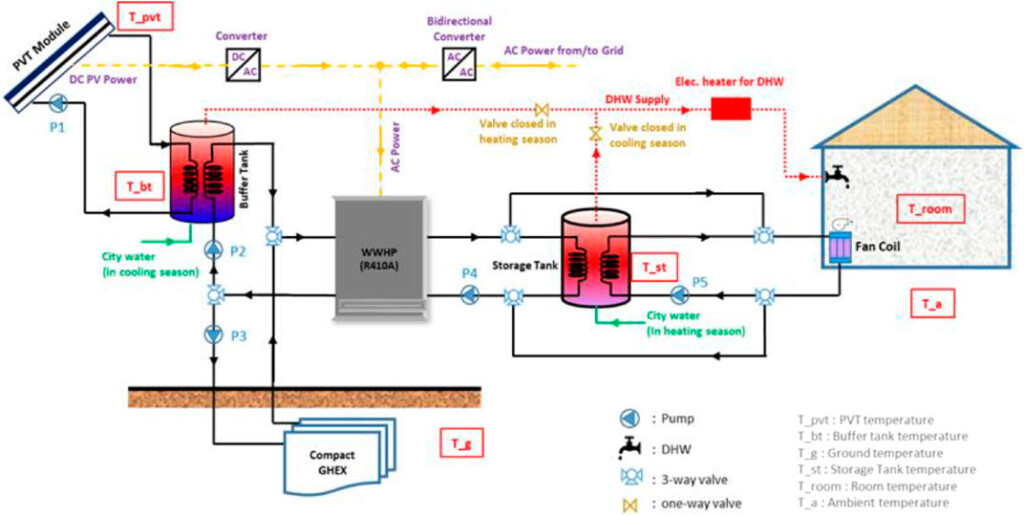 Frontiers Hybrid Solar Geothermal Heat Pump System Model 