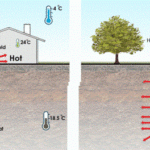 Geothermal GeoHeat GeoHeat Generates 4 To 5 Units Of Free Geothermal
