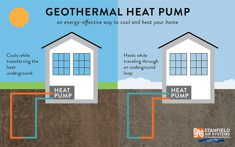 Geothermal Heating And Air Conditioning Stanfield Air Systems 