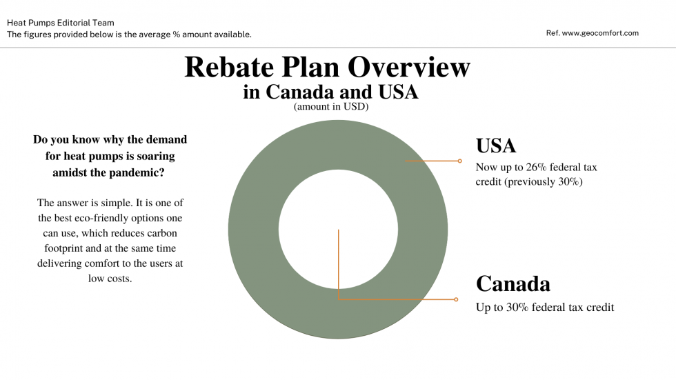 Heat Pump Rebates In Various Canadian Provinces