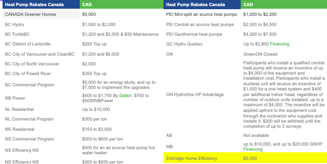 Heat Pump Rebates In Various Canadian Provinces