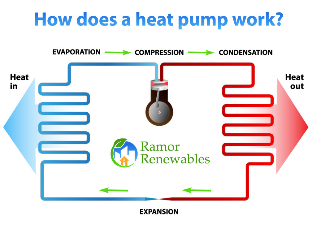 Heat Pumps Explained By Ramor Renewables Heating Plumbing