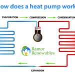 Heat Pumps Explained By Ramor Renewables Heating Plumbing