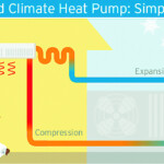 Heat Pumps How They Work And Why They Are So Efficient Green Energy