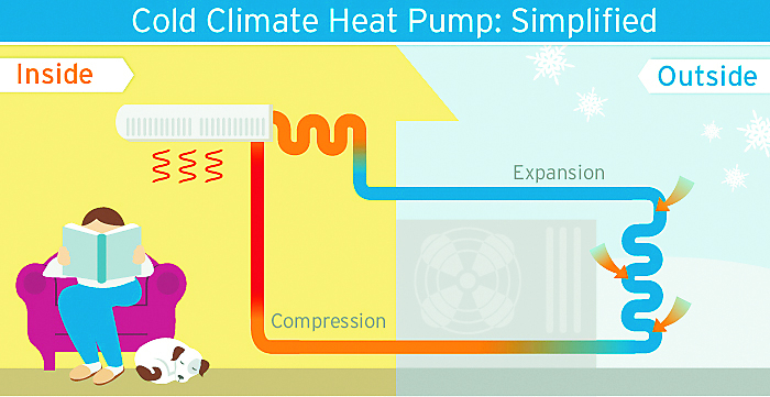 Heat Pumps How They Work And Why They Are So Efficient Green Energy 