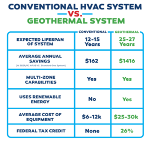 Professional Geothermal Cooling Services Paschal Air Plumbing Electric