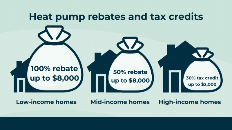 The Inflation Reduction Act pumps Up Heat Pumps HVAC Solutions