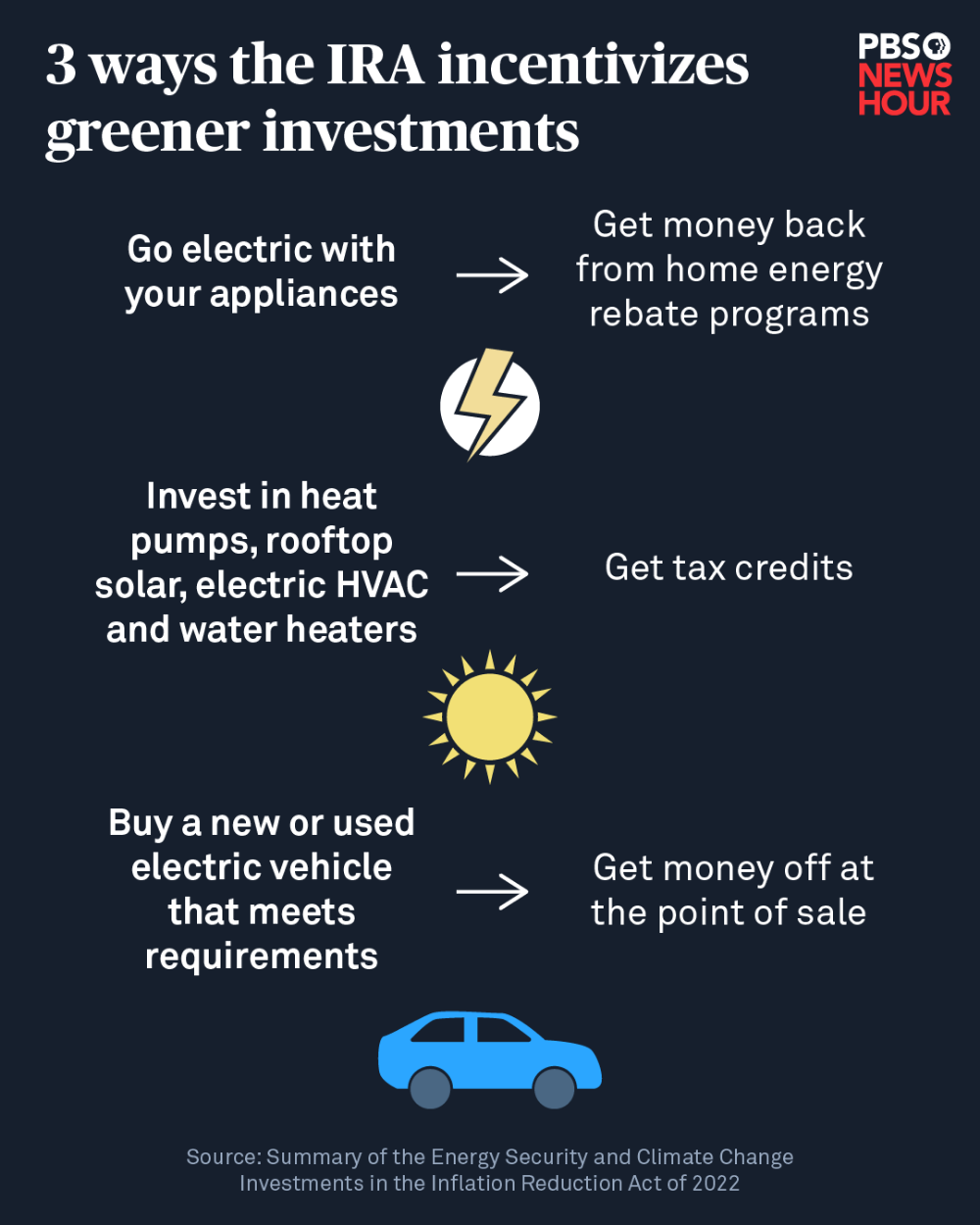 What The Inflation Reduction Act Does For Green Energy In 2022 Green 